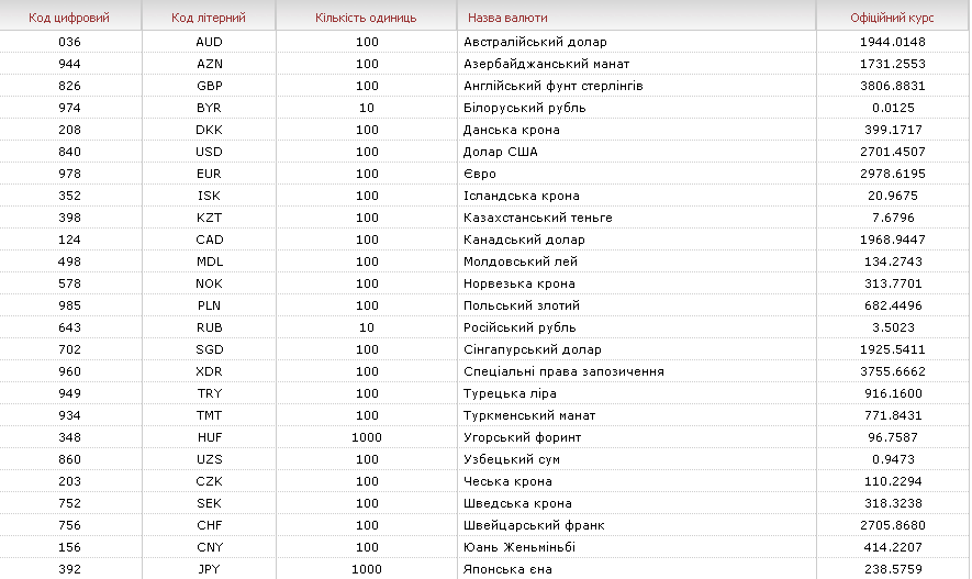 Cny код. Коды валют. Коды валют гривна. Код валюты Белоруссии. Код валюты украинской гривны.